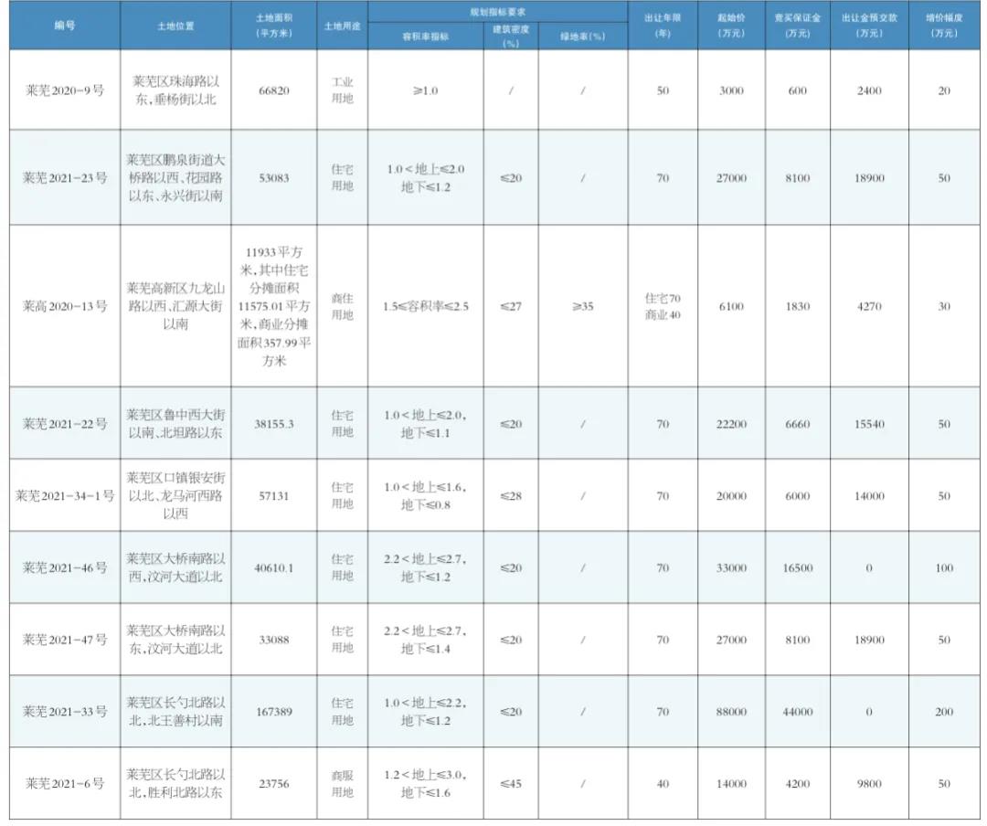 济南第二次集中供地挂牌76宗土地 面积超3350亩_中国网地产 济南第二次集中供地挂牌76宗土地 面积超3350亩_中国网地产